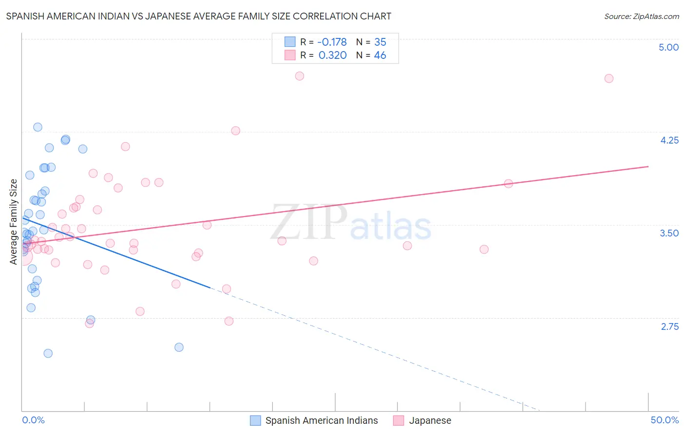 Spanish American Indian vs Japanese Average Family Size