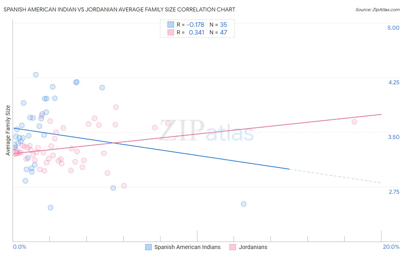 Spanish American Indian vs Jordanian Average Family Size