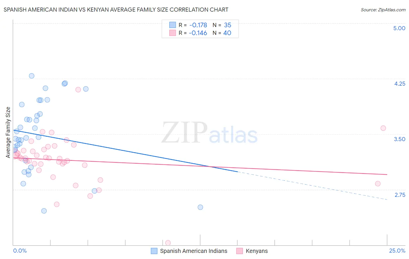 Spanish American Indian vs Kenyan Average Family Size