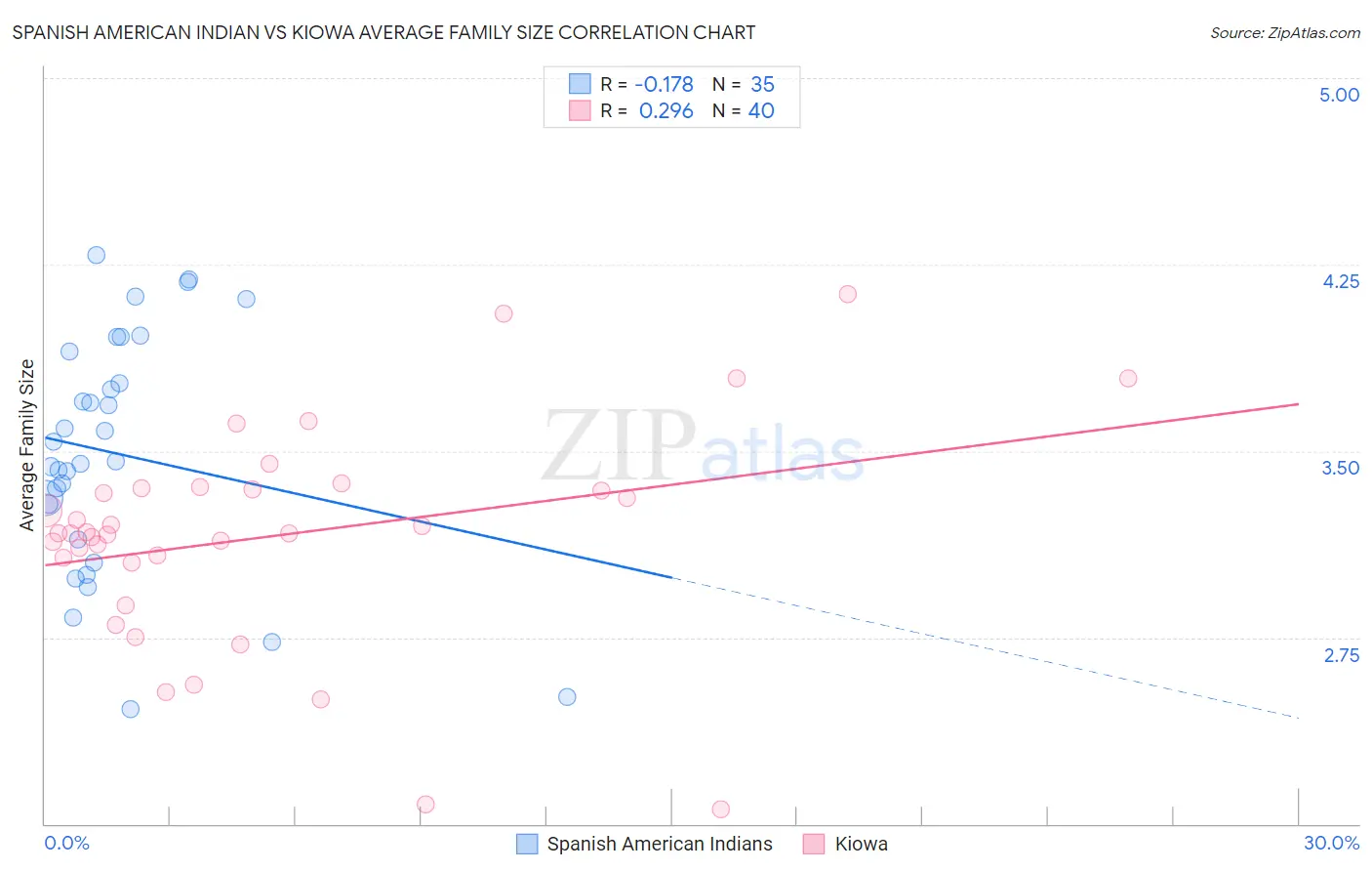 Spanish American Indian vs Kiowa Average Family Size