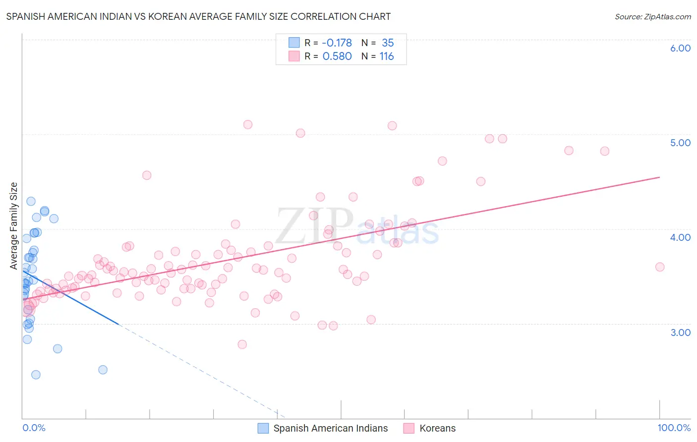 Spanish American Indian vs Korean Average Family Size