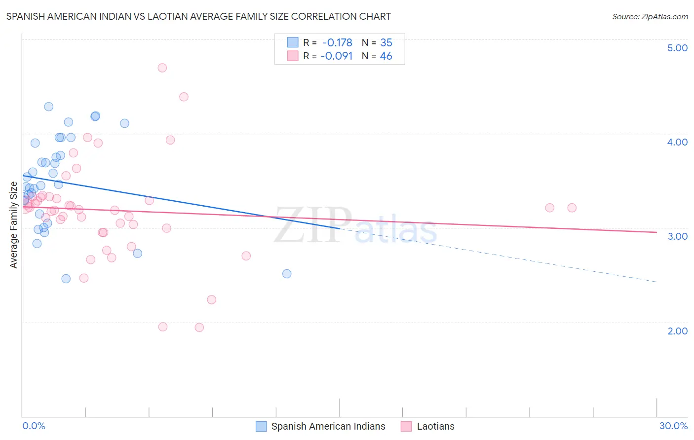 Spanish American Indian vs Laotian Average Family Size