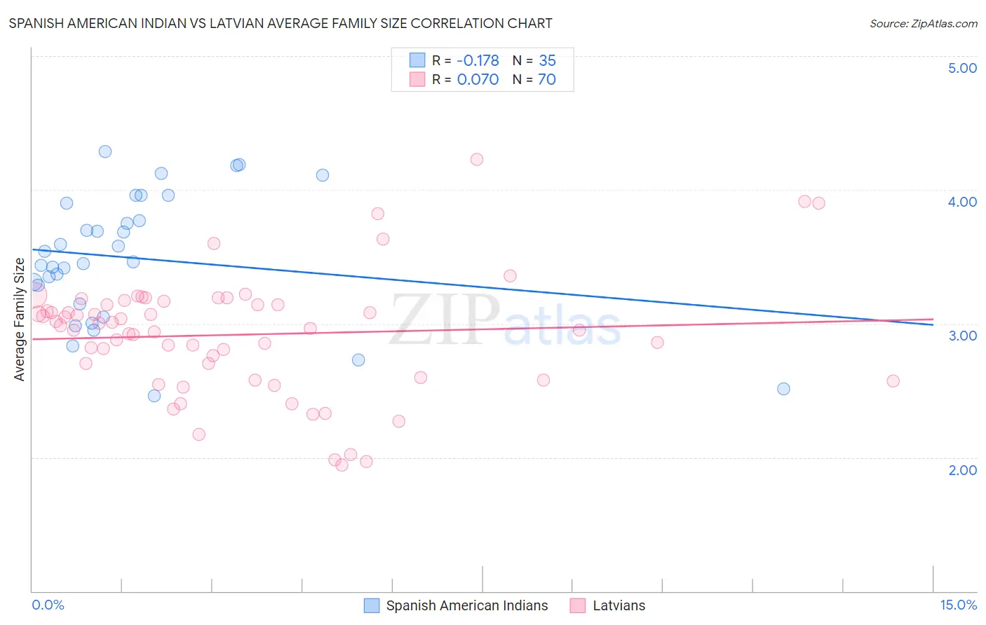 Spanish American Indian vs Latvian Average Family Size