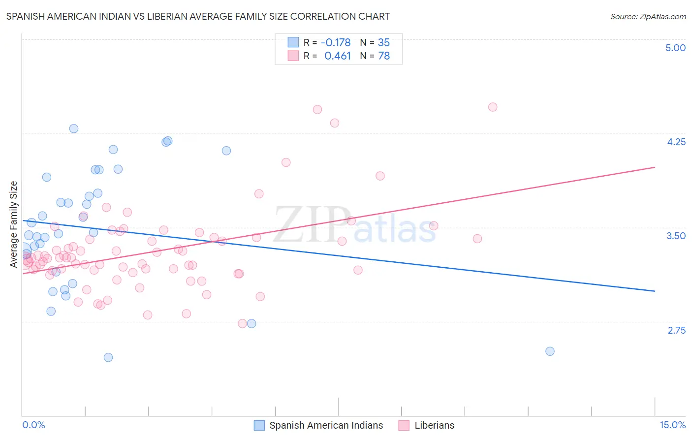 Spanish American Indian vs Liberian Average Family Size