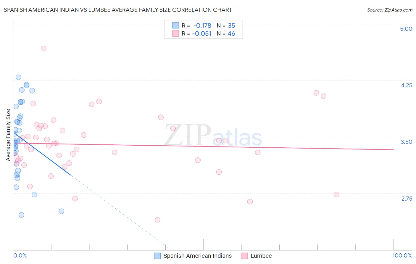 Spanish American Indian vs Lumbee Average Family Size