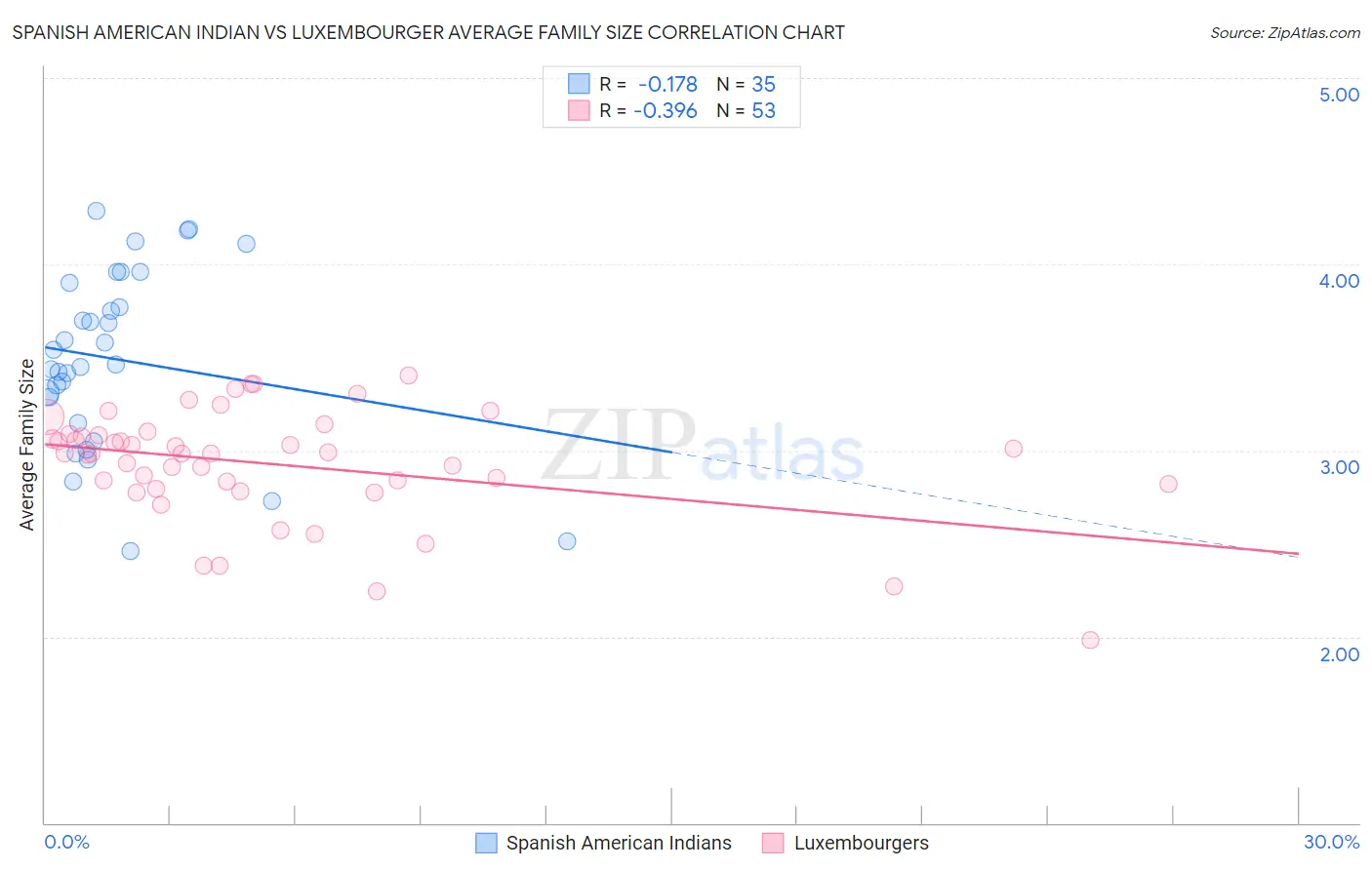 Spanish American Indian vs Luxembourger Average Family Size