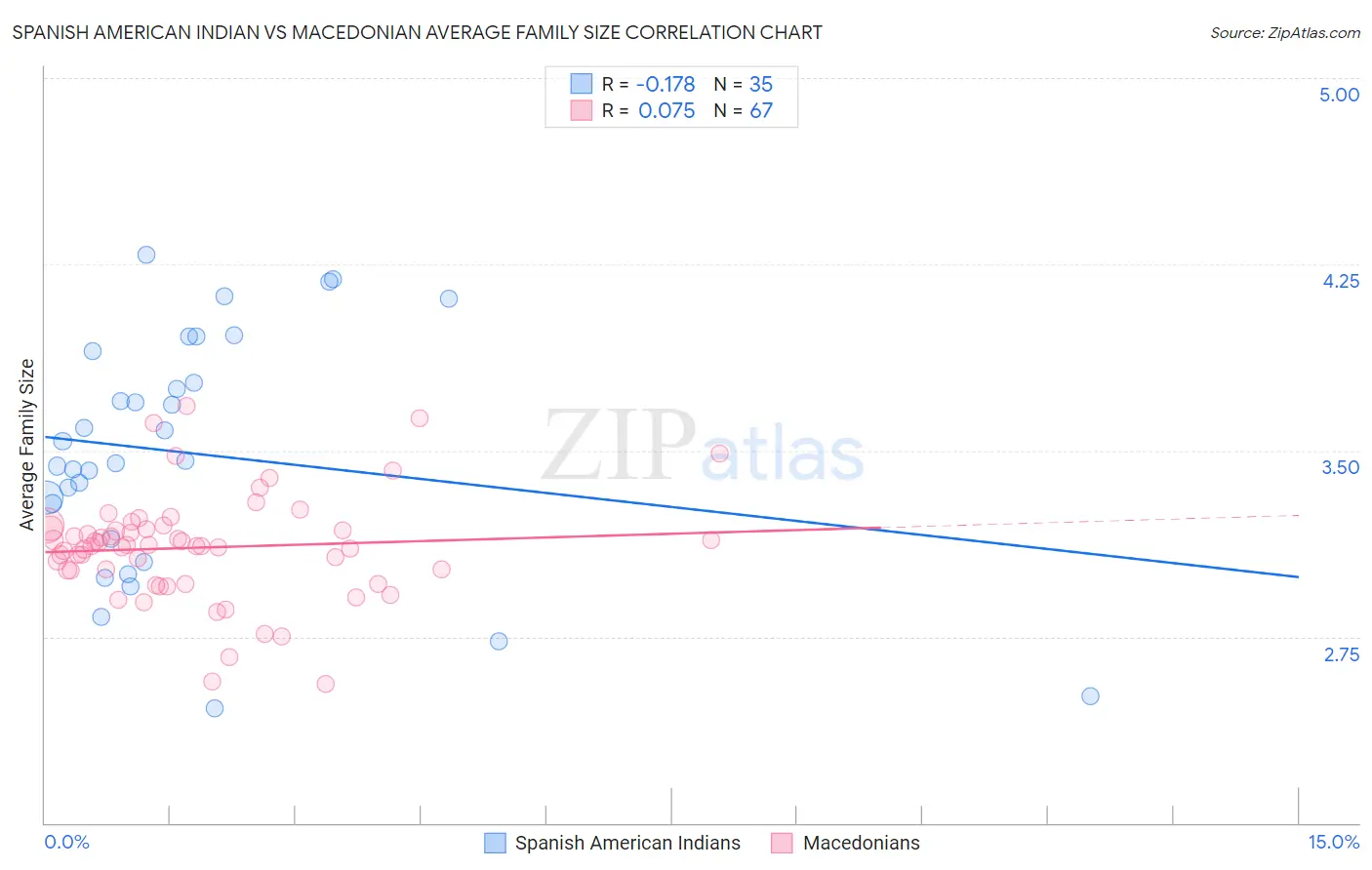 Spanish American Indian vs Macedonian Average Family Size