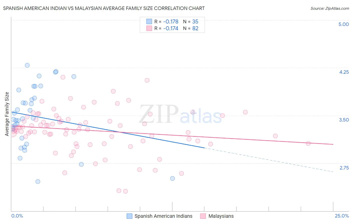 Spanish American Indian vs Malaysian Average Family Size