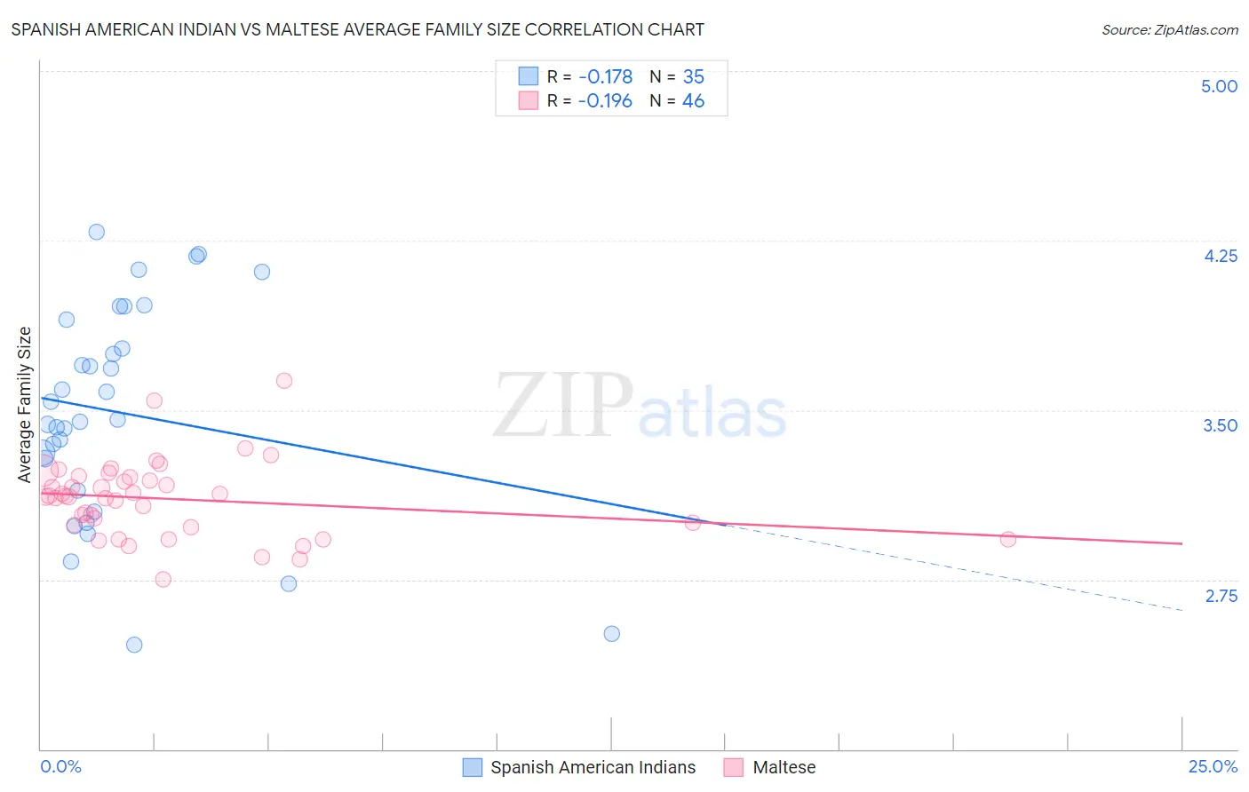 Spanish American Indian vs Maltese Average Family Size