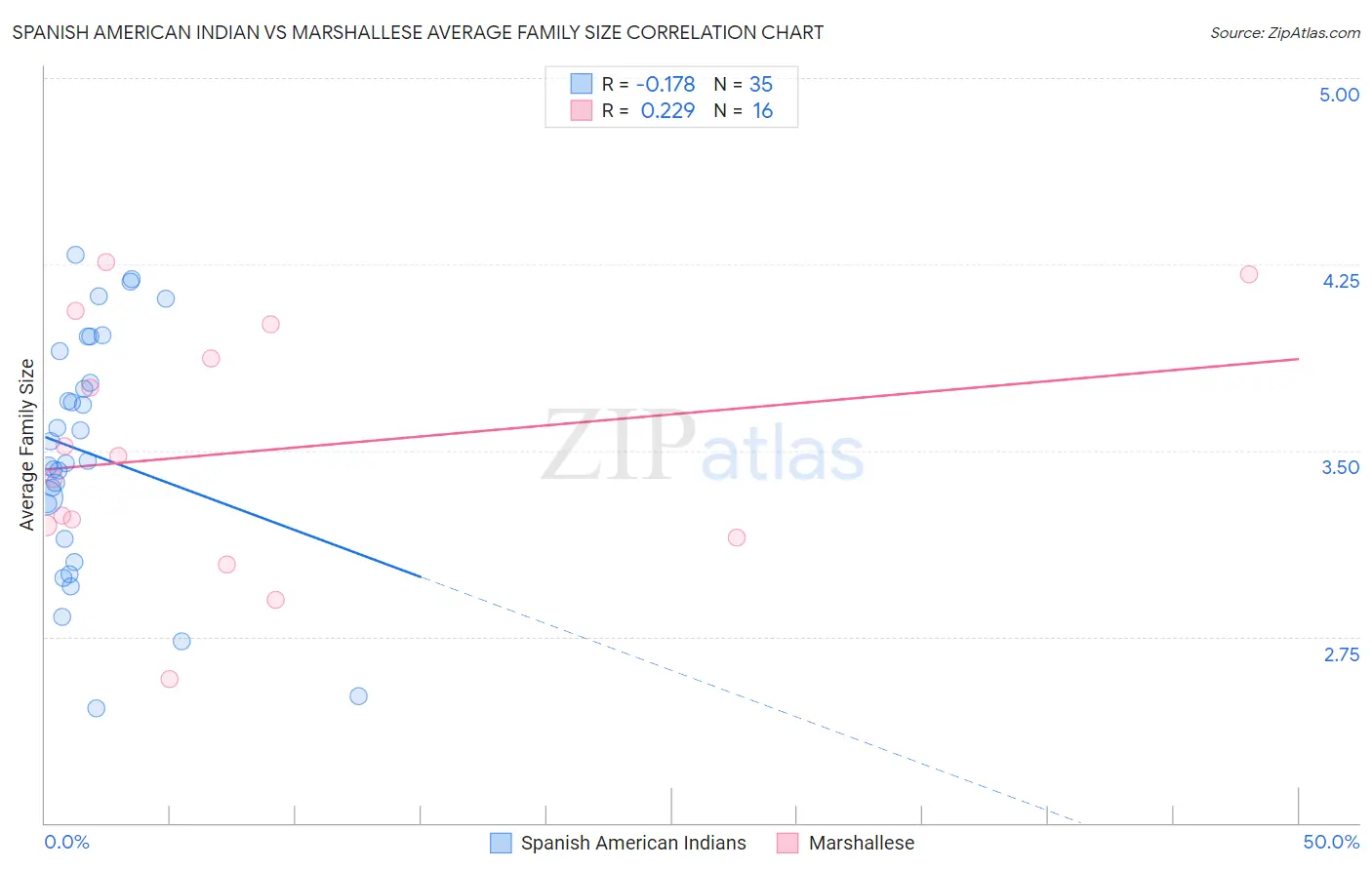 Spanish American Indian vs Marshallese Average Family Size