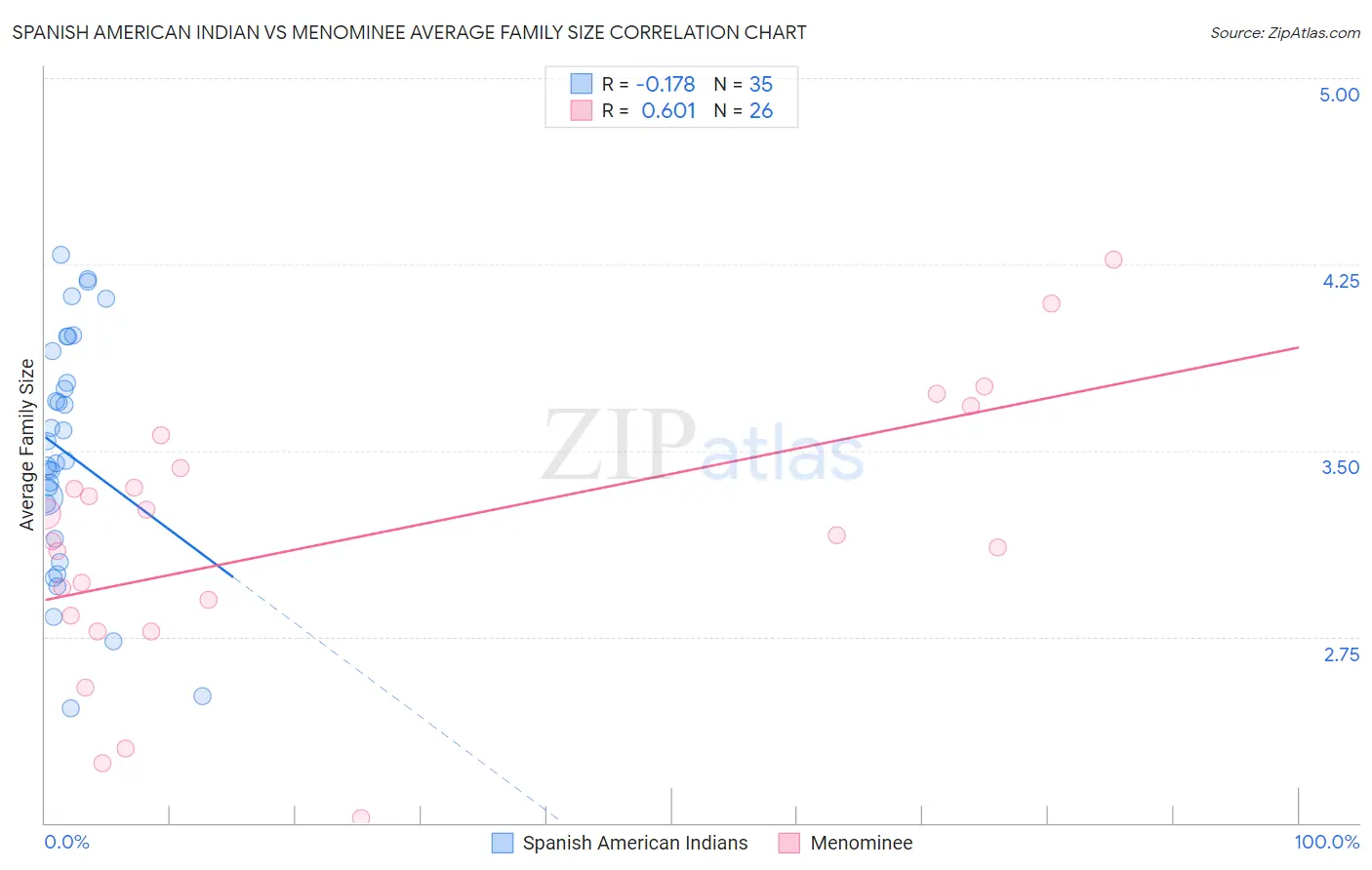 Spanish American Indian vs Menominee Average Family Size