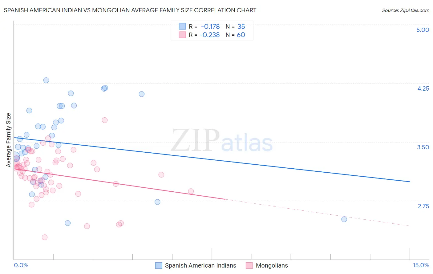 Spanish American Indian vs Mongolian Average Family Size