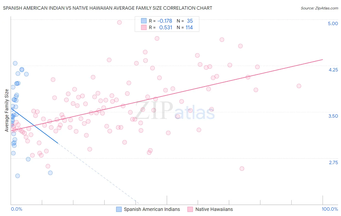 Spanish American Indian vs Native Hawaiian Average Family Size