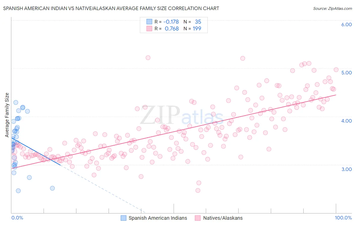 Spanish American Indian vs Native/Alaskan Average Family Size