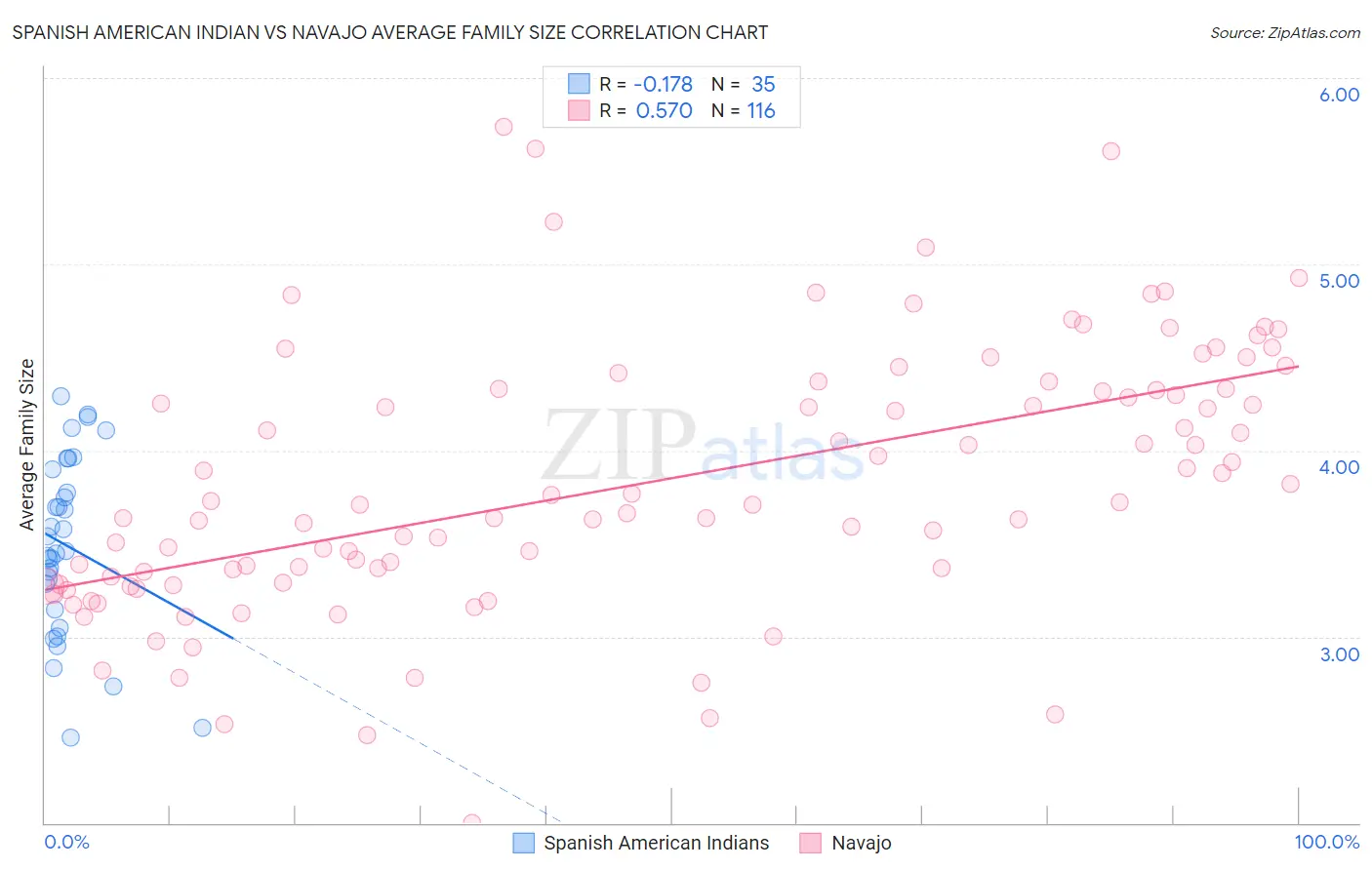 Spanish American Indian vs Navajo Average Family Size