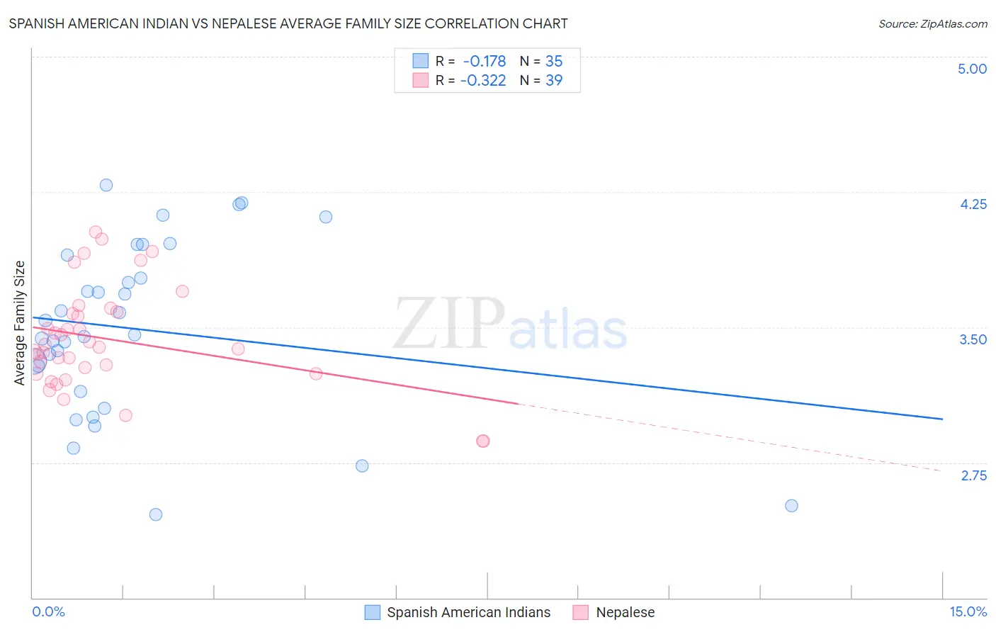 Spanish American Indian vs Nepalese Average Family Size
