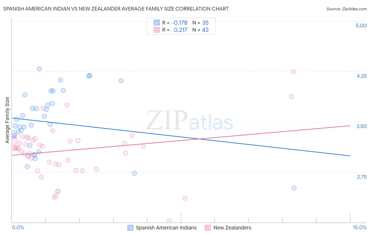 Spanish American Indian vs New Zealander Average Family Size
