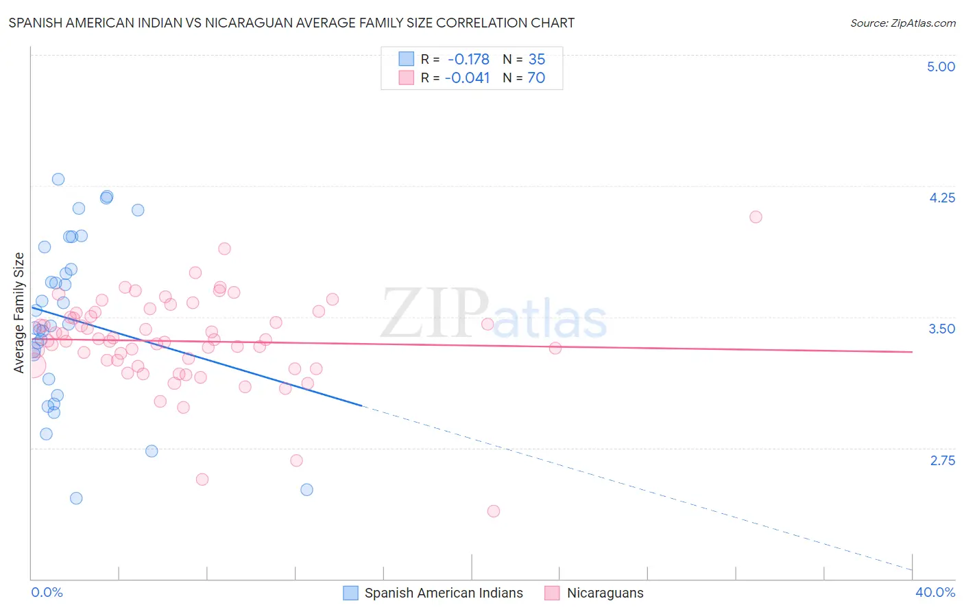 Spanish American Indian vs Nicaraguan Average Family Size