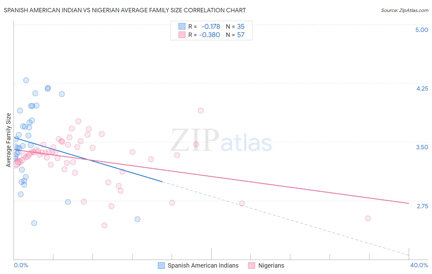 Spanish American Indian vs Nigerian Average Family Size