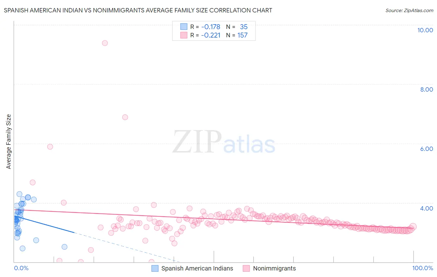 Spanish American Indian vs Nonimmigrants Average Family Size