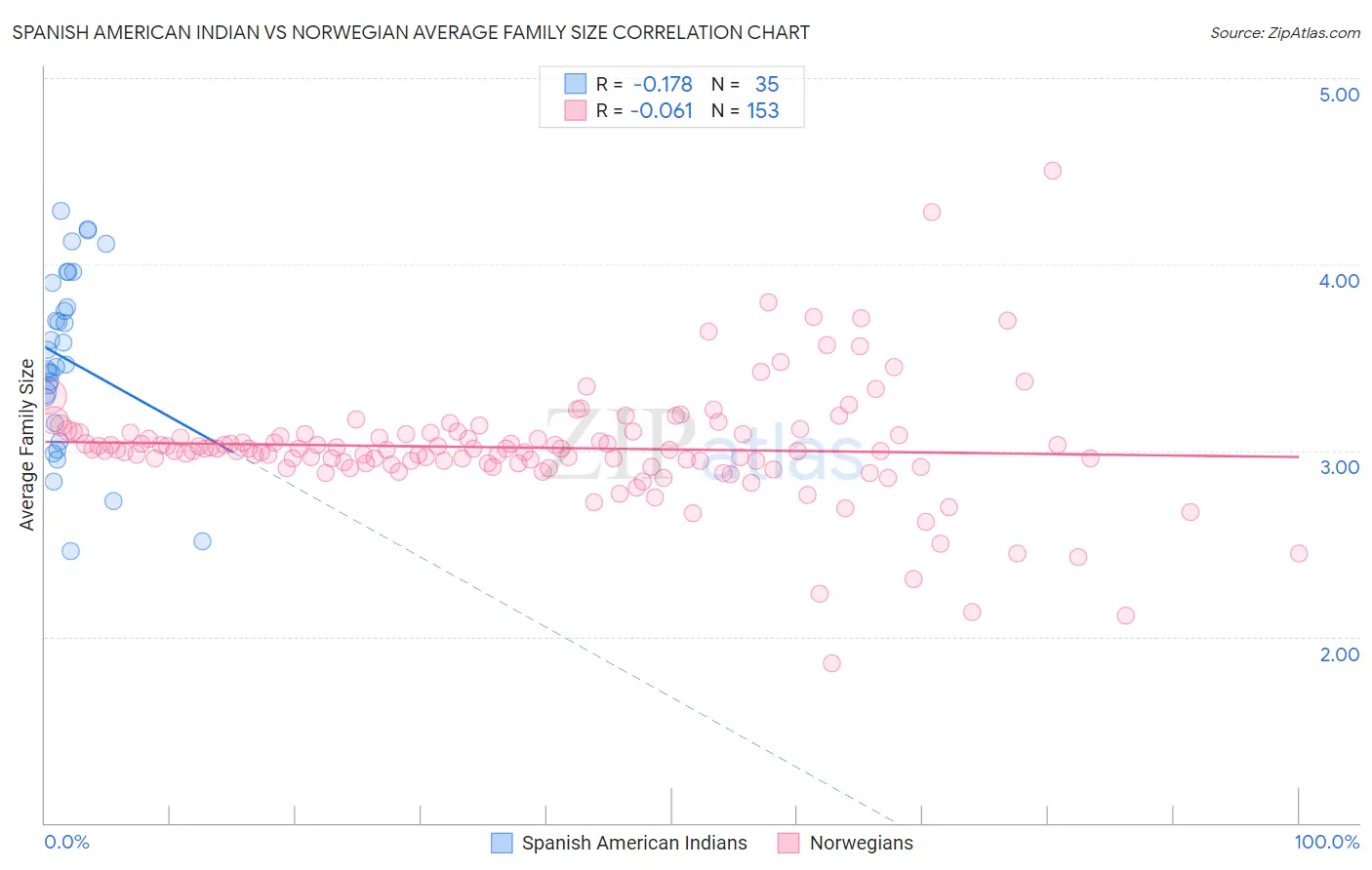 Spanish American Indian vs Norwegian Average Family Size