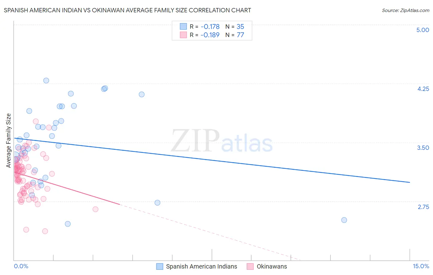 Spanish American Indian vs Okinawan Average Family Size