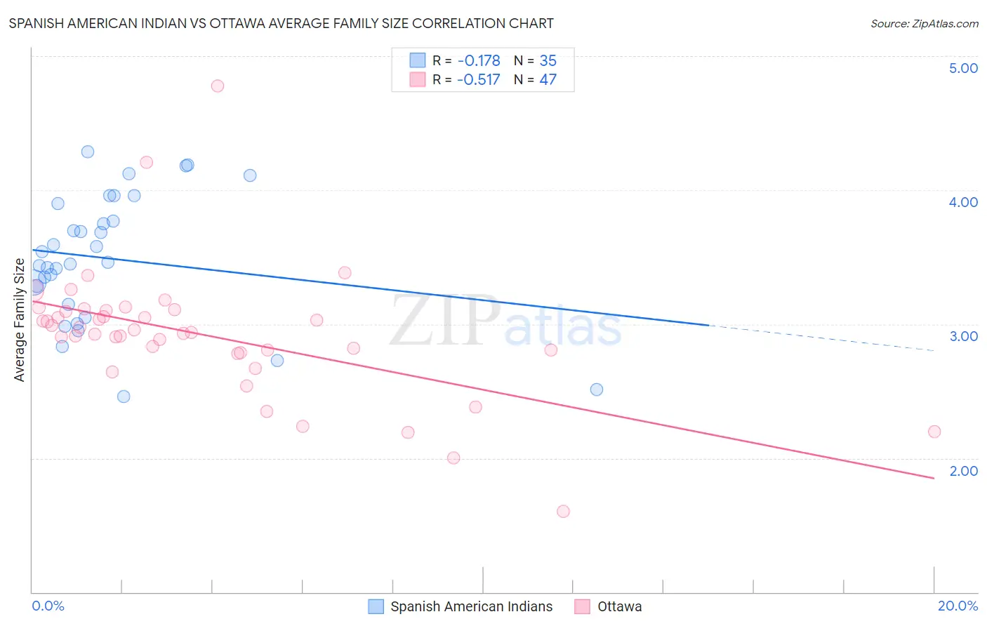 Spanish American Indian vs Ottawa Average Family Size
