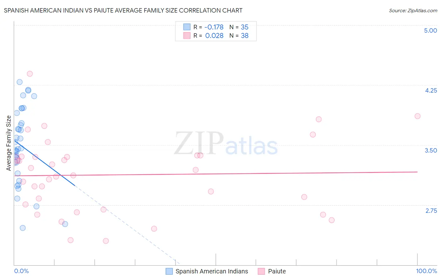 Spanish American Indian vs Paiute Average Family Size