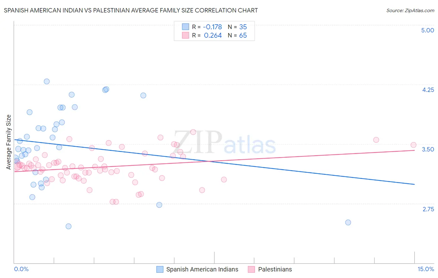 Spanish American Indian vs Palestinian Average Family Size