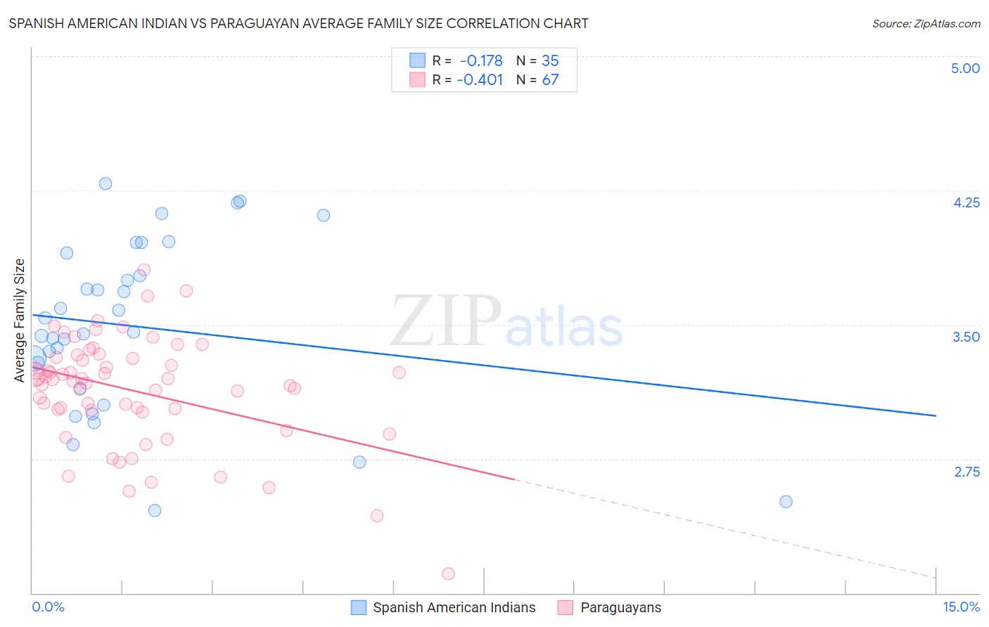 Spanish American Indian vs Paraguayan Average Family Size