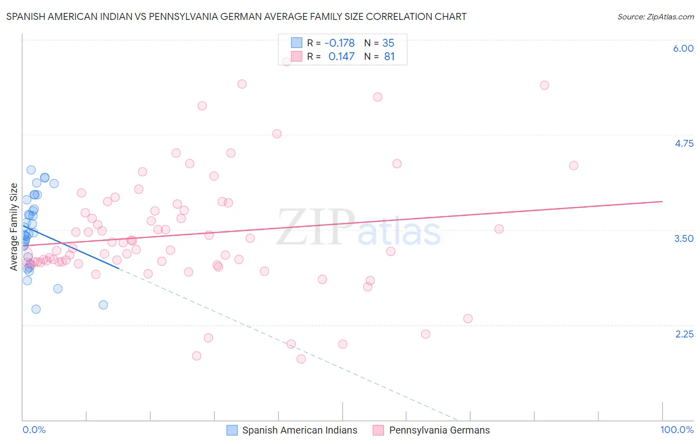 Spanish American Indian vs Pennsylvania German Average Family Size