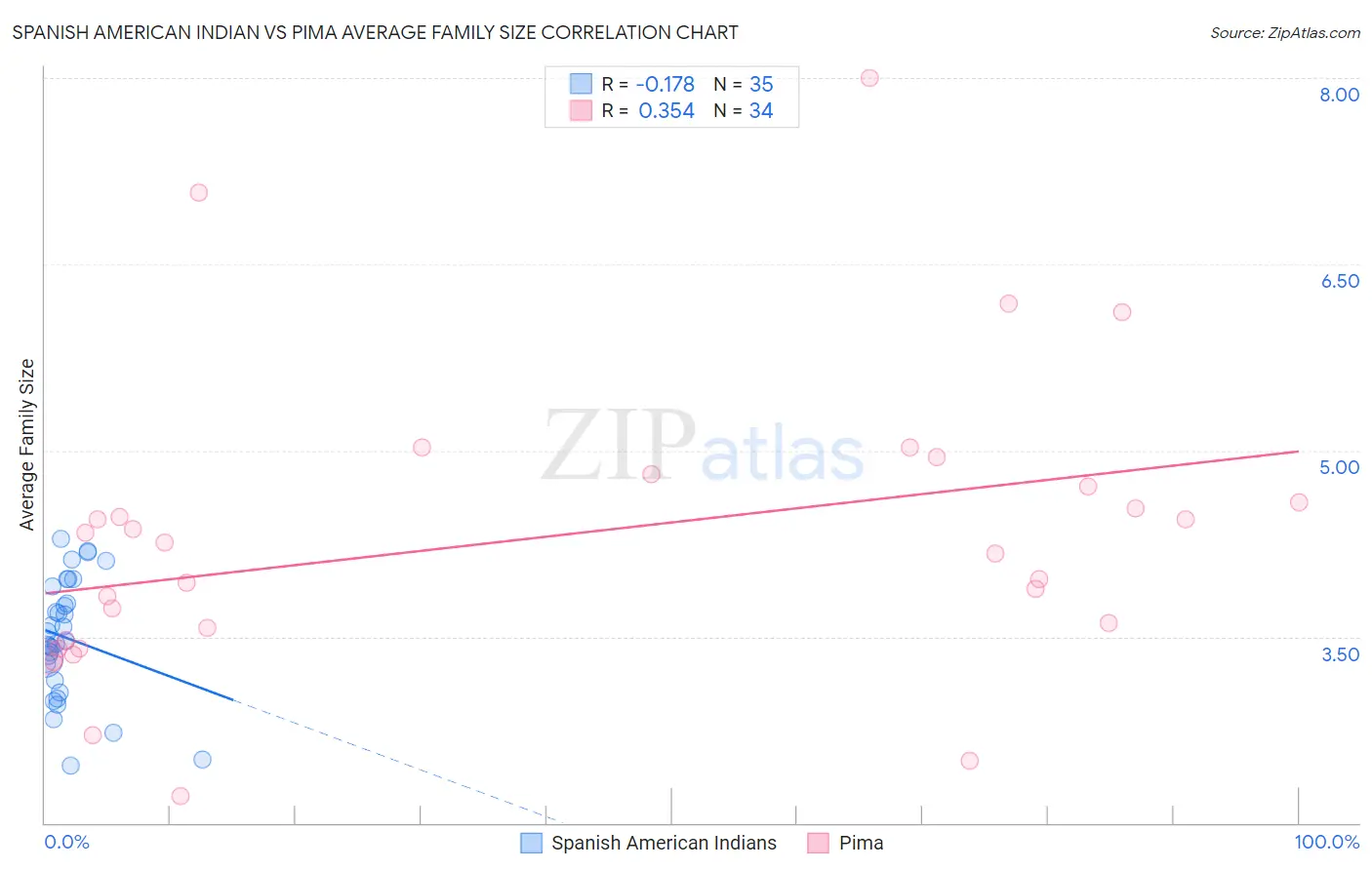 Spanish American Indian vs Pima Average Family Size
