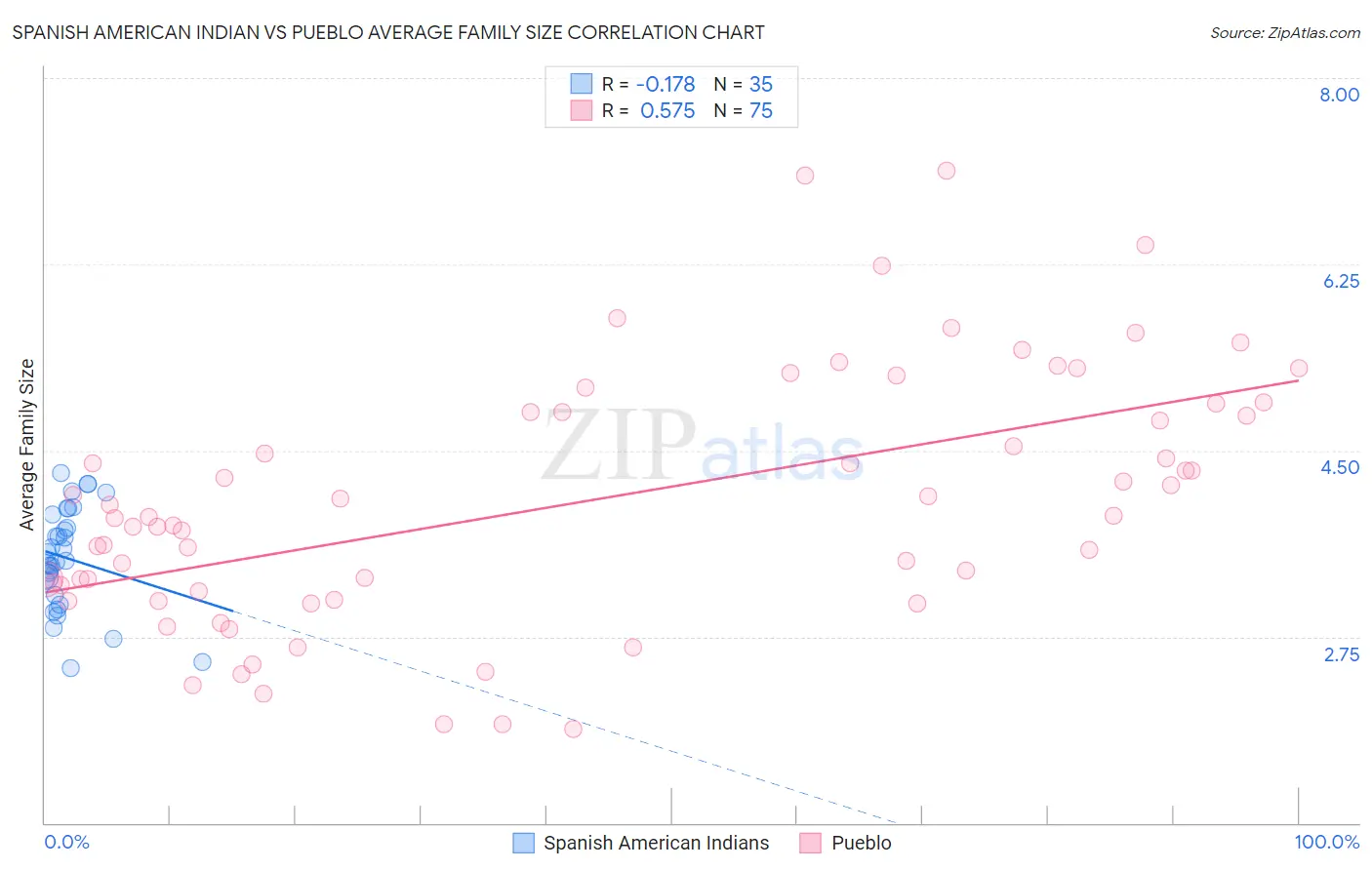 Spanish American Indian vs Pueblo Average Family Size