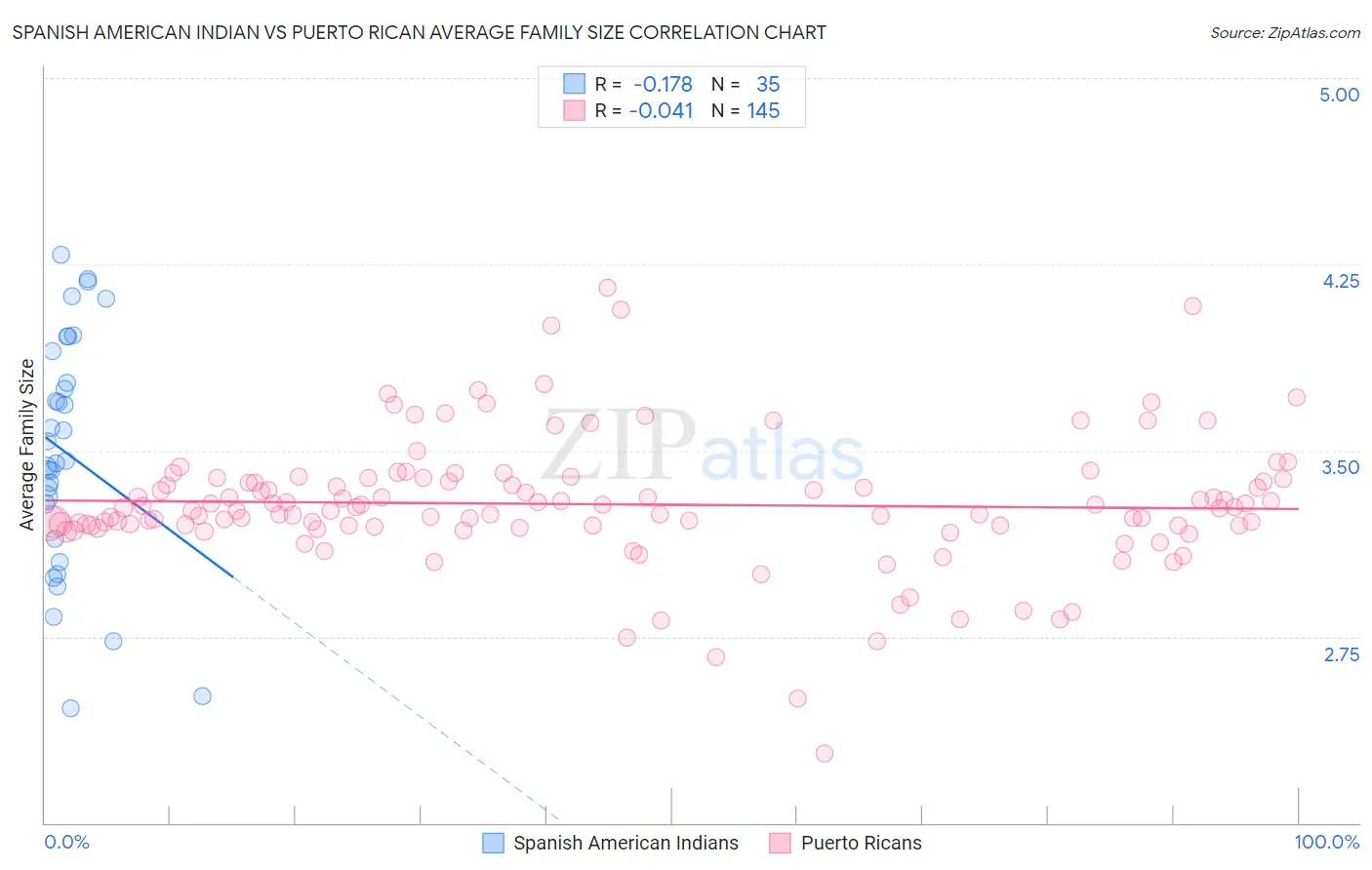 Spanish American Indian vs Puerto Rican Average Family Size