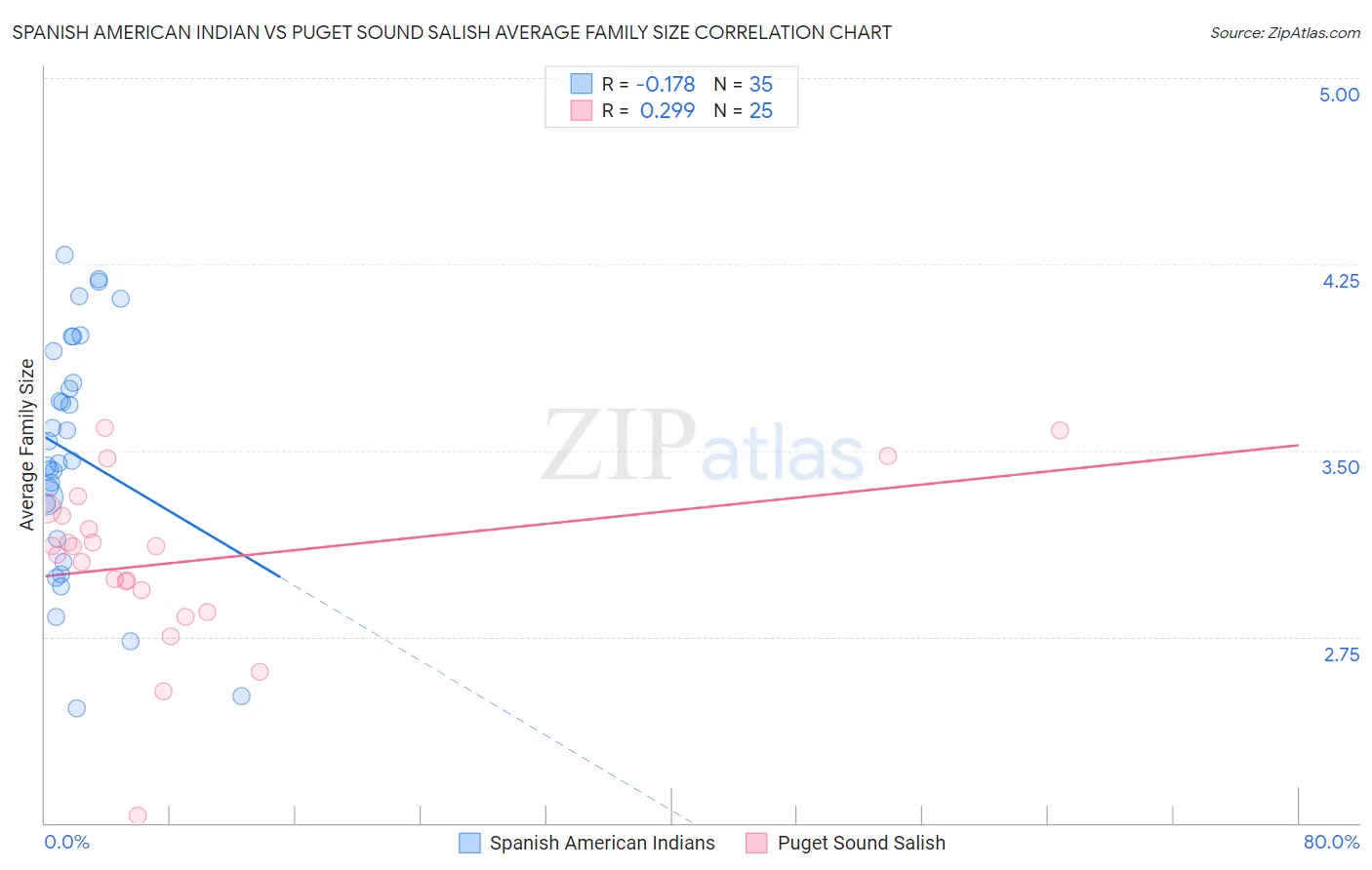 Spanish American Indian vs Puget Sound Salish Average Family Size
