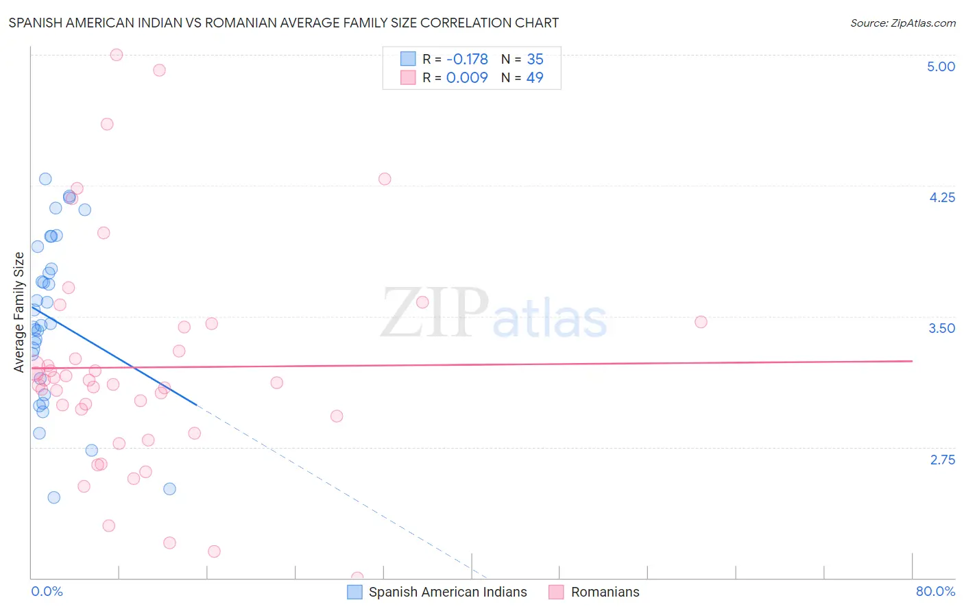 Spanish American Indian vs Romanian Average Family Size