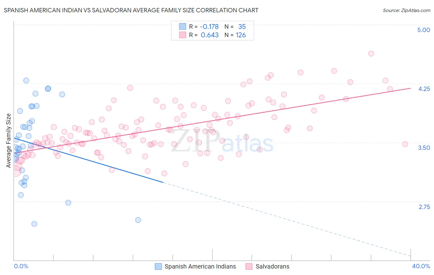 Spanish American Indian vs Salvadoran Average Family Size
