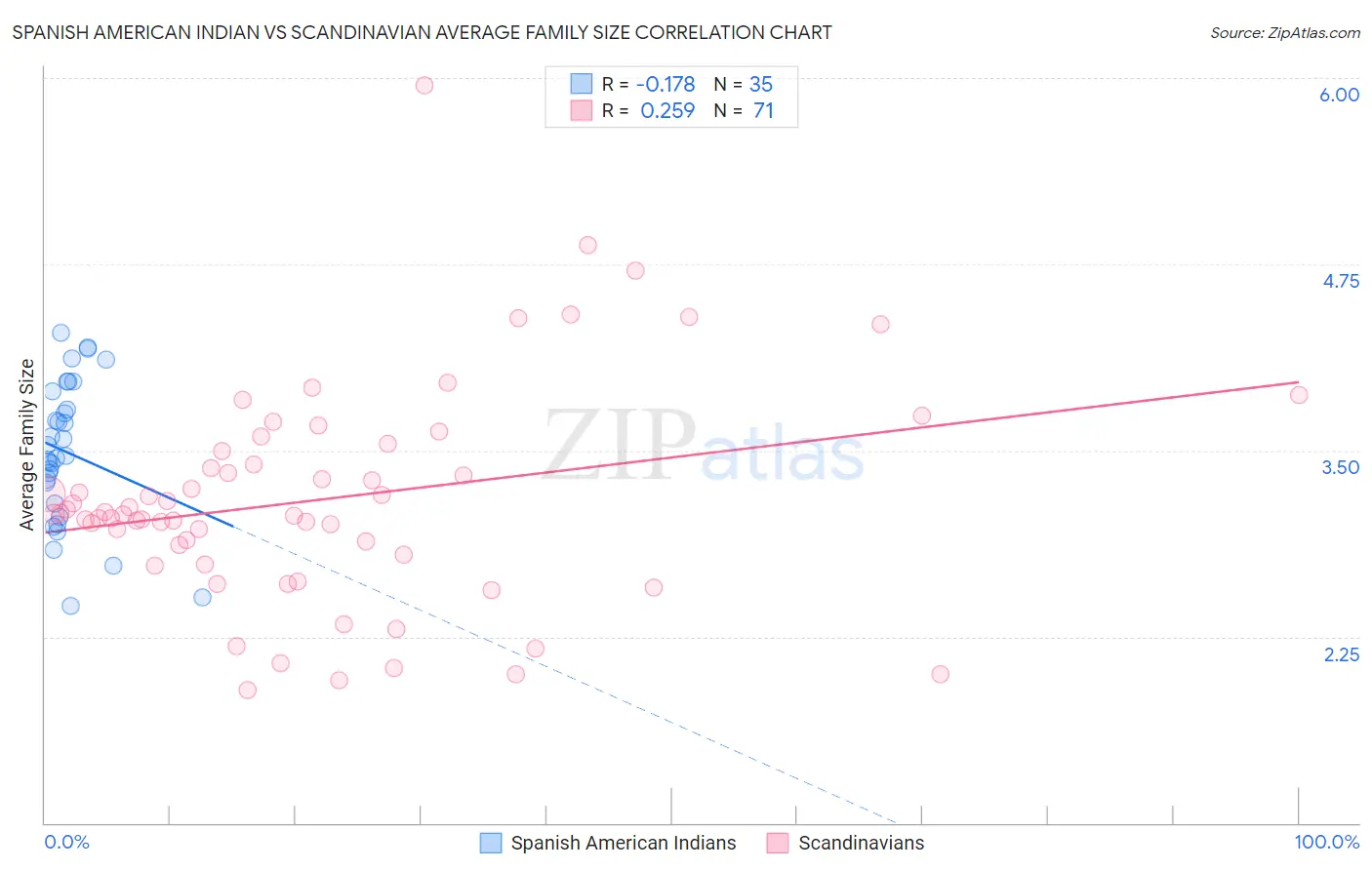 Spanish American Indian vs Scandinavian Average Family Size