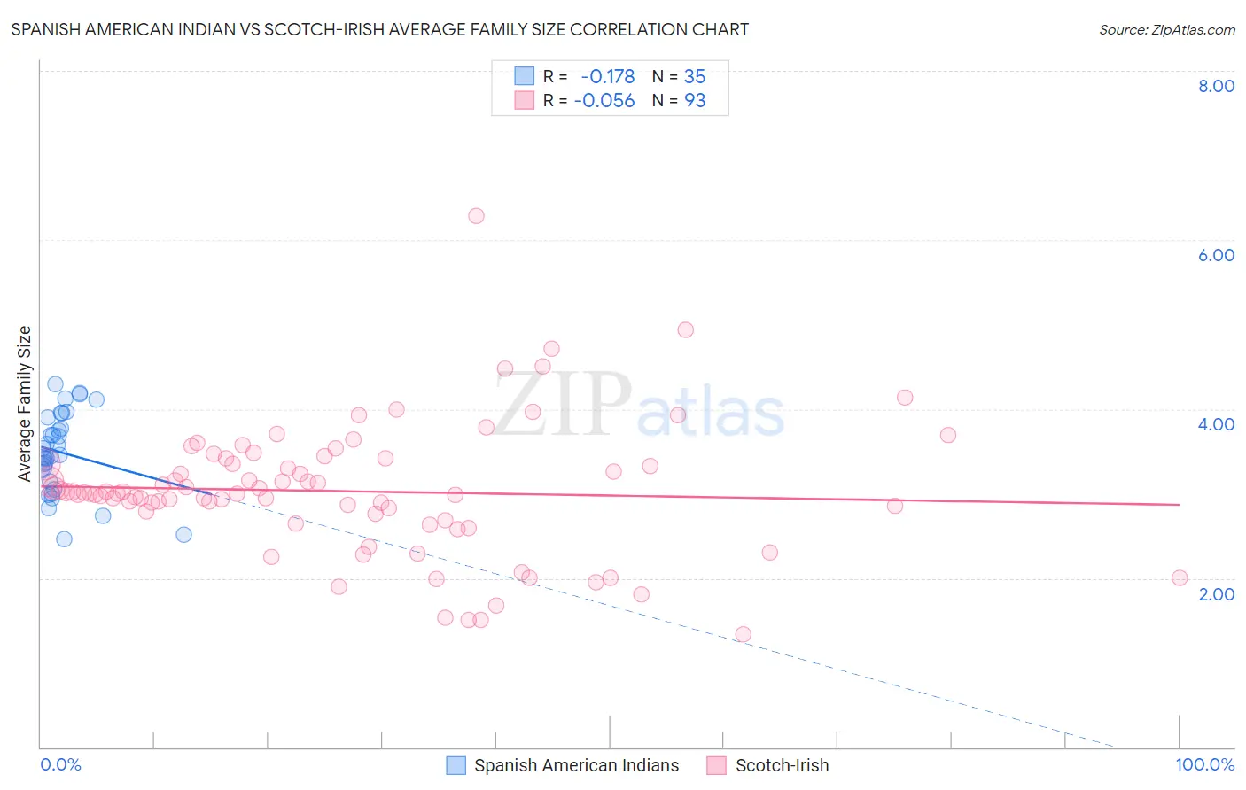 Spanish American Indian vs Scotch-Irish Average Family Size
