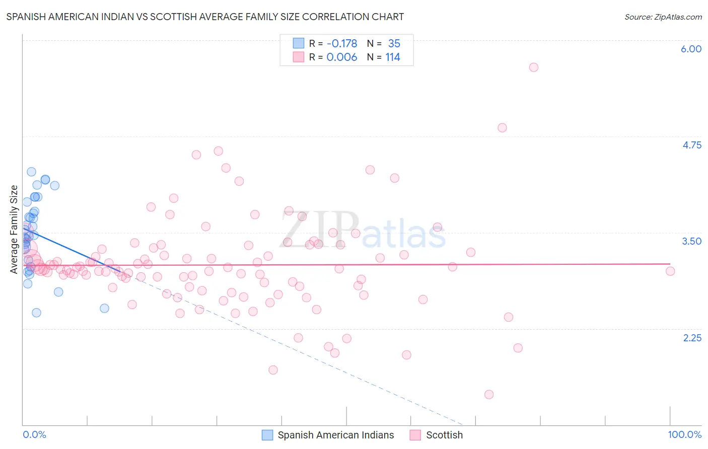Spanish American Indian vs Scottish Average Family Size