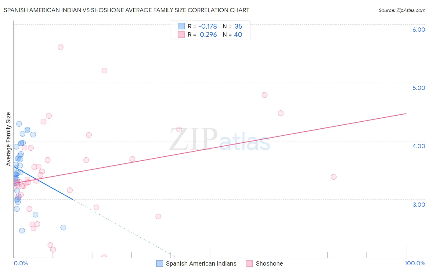 Spanish American Indian vs Shoshone Average Family Size
