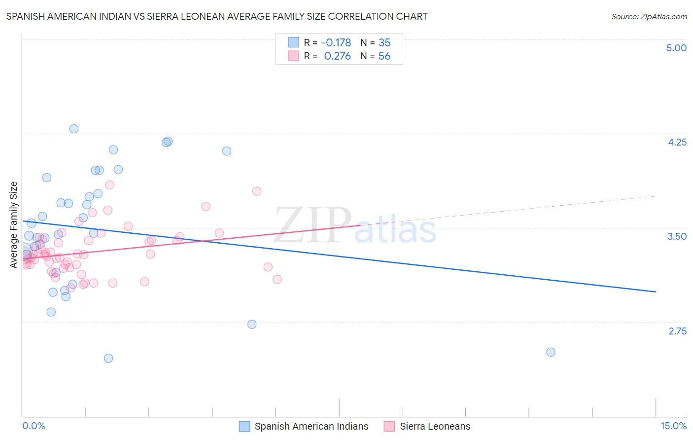 Spanish American Indian vs Sierra Leonean Average Family Size