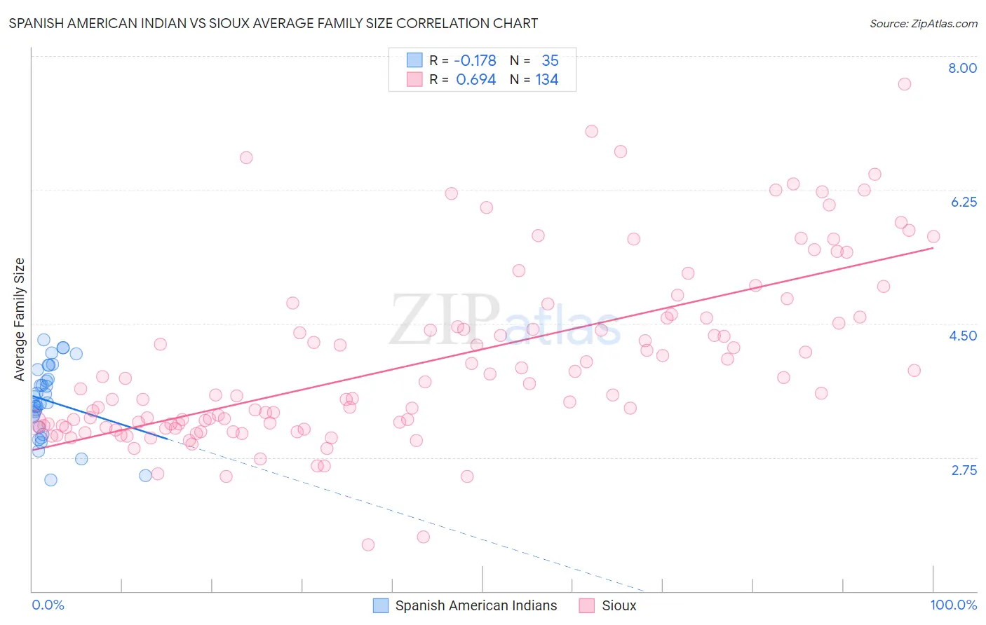 Spanish American Indian vs Sioux Average Family Size