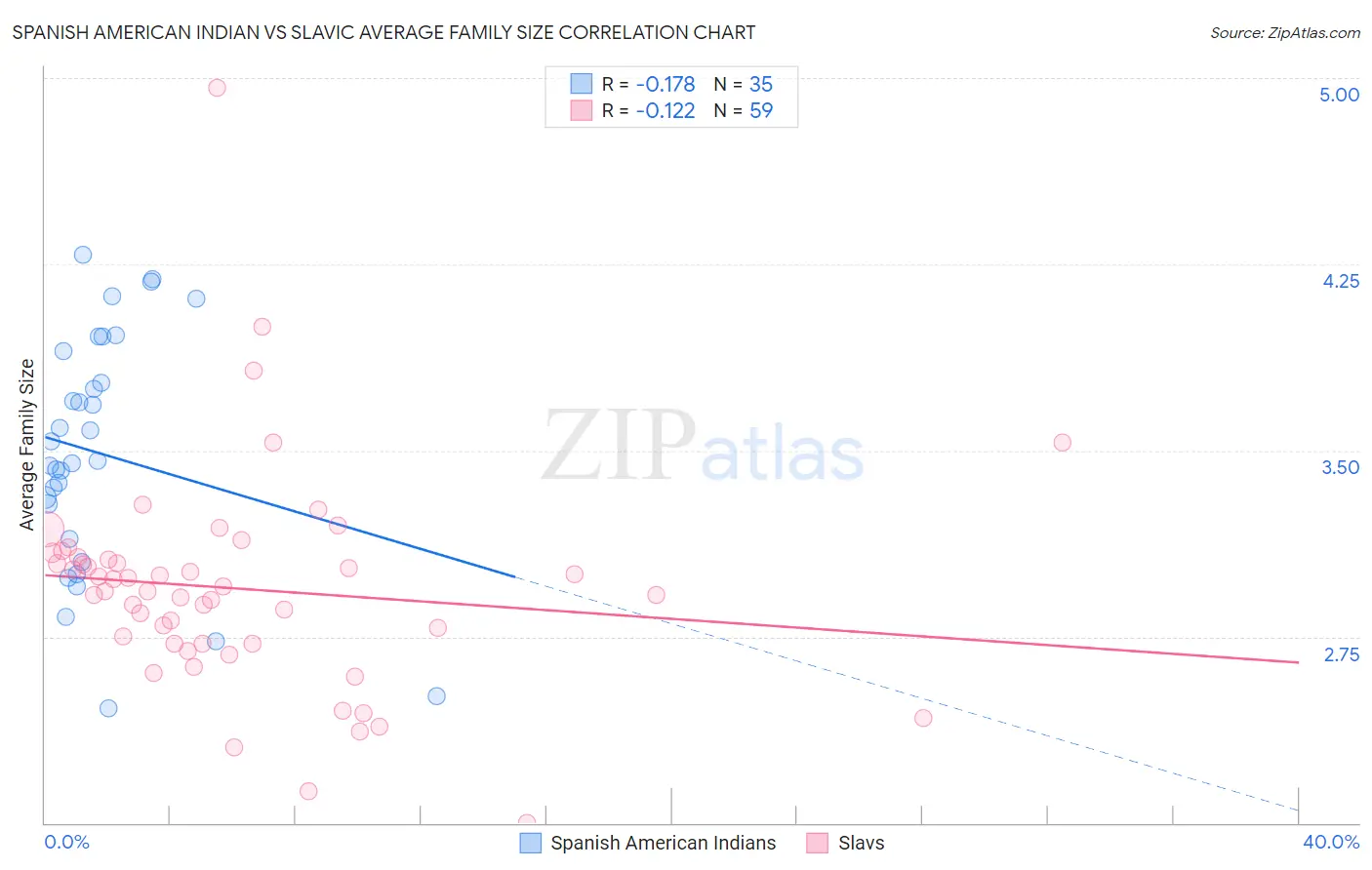 Spanish American Indian vs Slavic Average Family Size