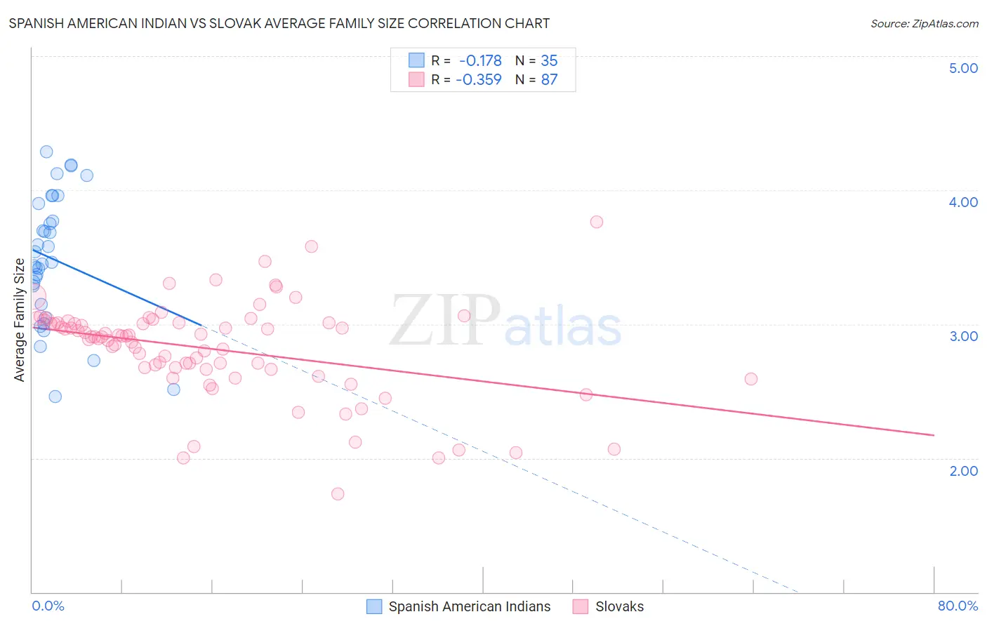 Spanish American Indian vs Slovak Average Family Size