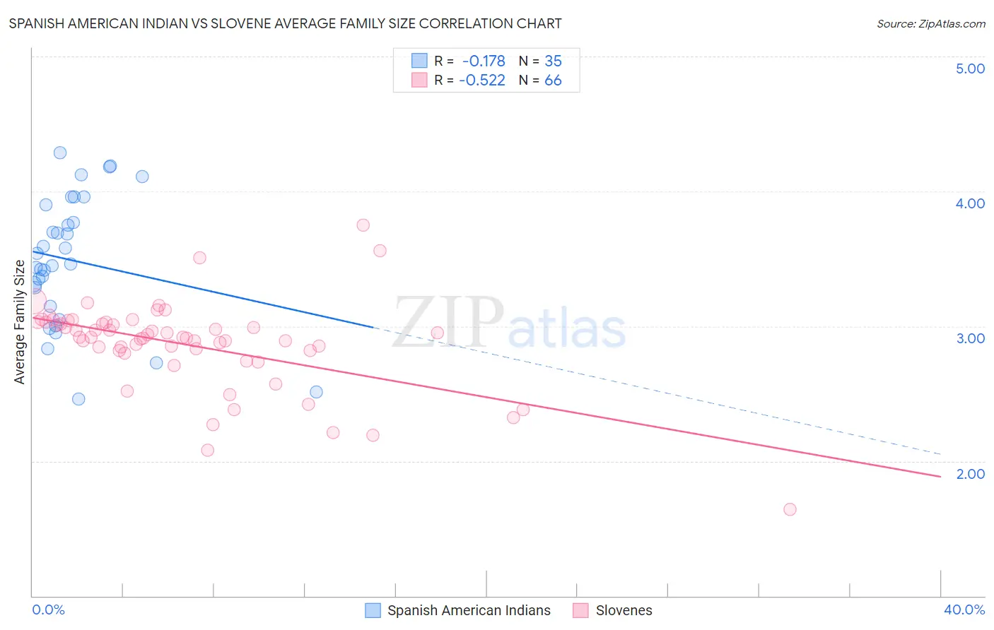 Spanish American Indian vs Slovene Average Family Size