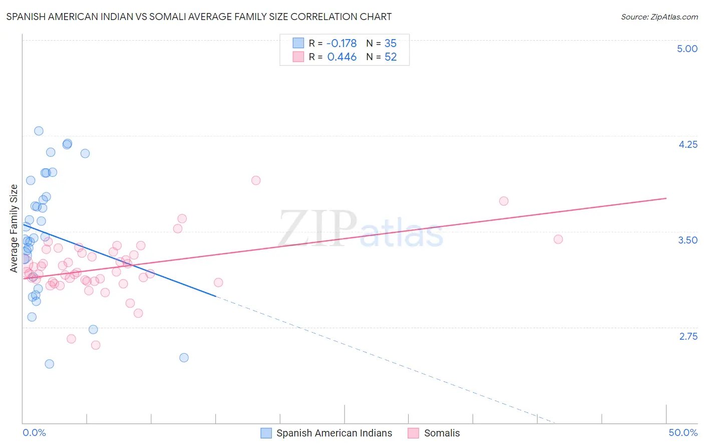 Spanish American Indian vs Somali Average Family Size