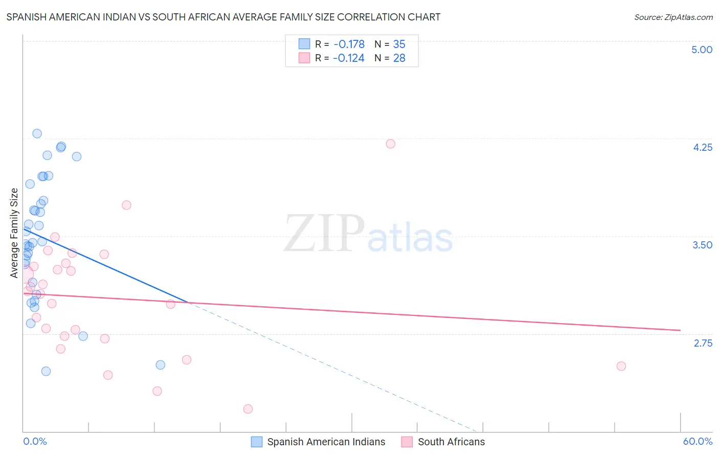 Spanish American Indian vs South African Average Family Size