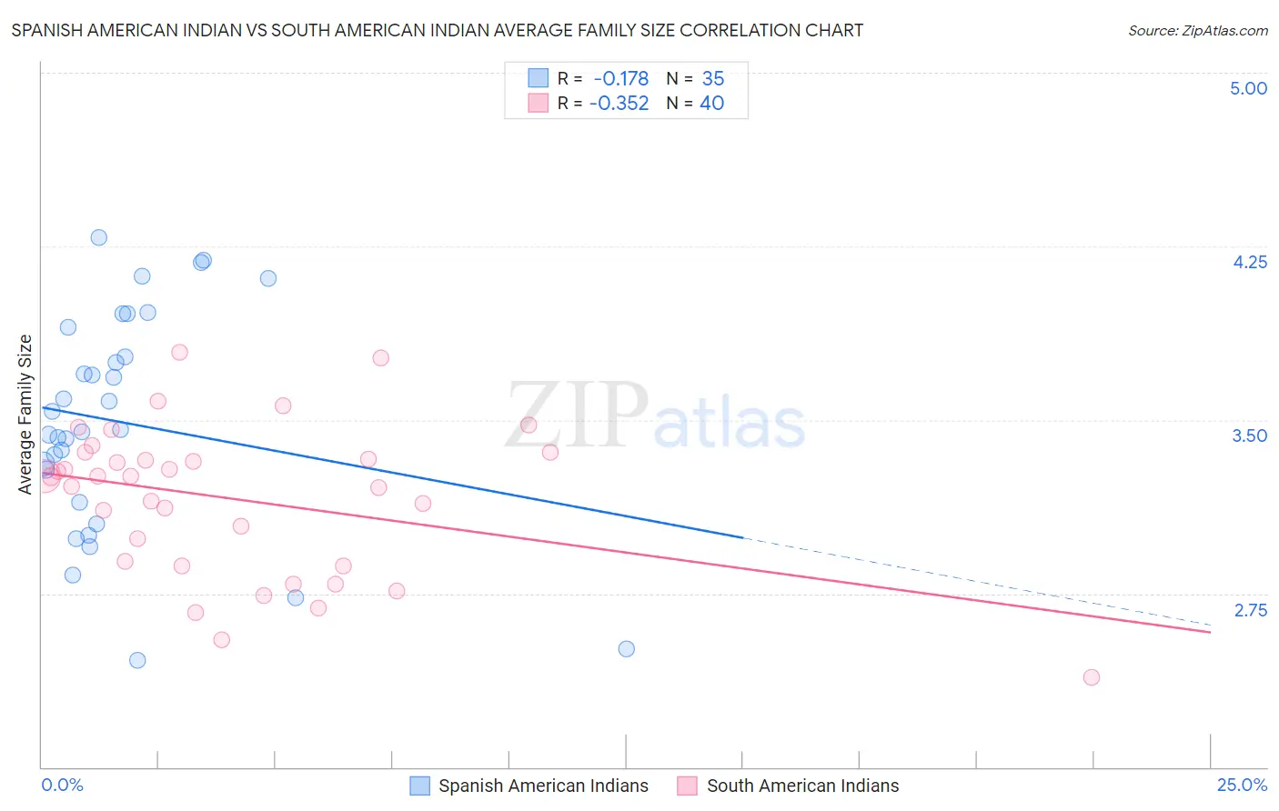 Spanish American Indian vs South American Indian Average Family Size