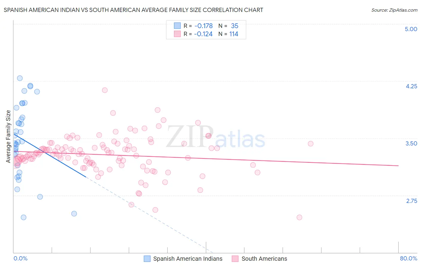Spanish American Indian vs South American Average Family Size
